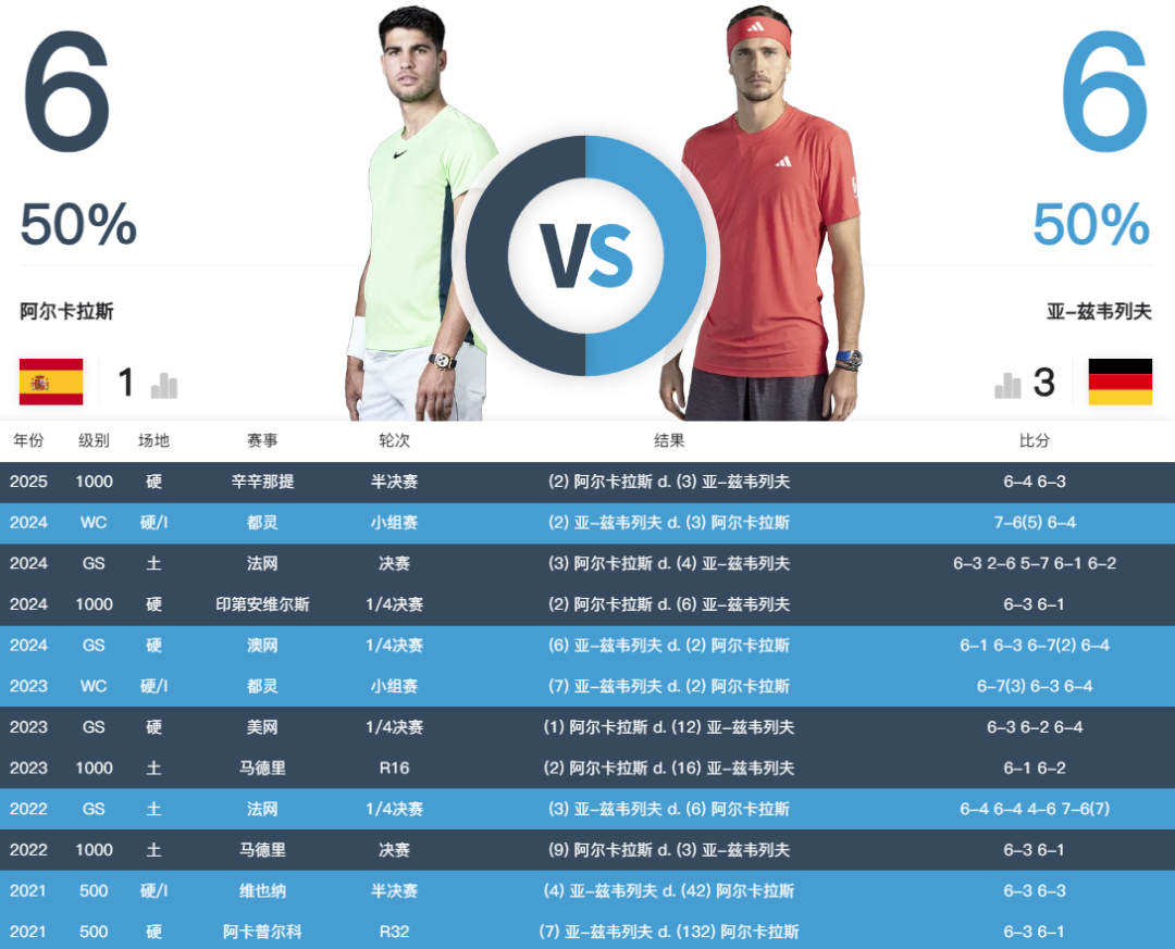 皇冠网-王者对决！澳网男单半决赛今日开战：德约再战辛纳 Goat复仇之战