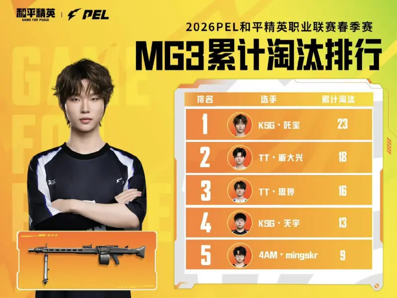 皇冠体育-春季赛数据回顾-MG3淘汰：吒宝/派大兴/思婷位列前三